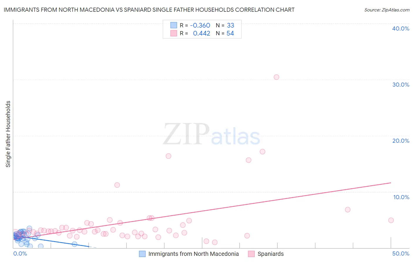 Immigrants from North Macedonia vs Spaniard Single Father Households