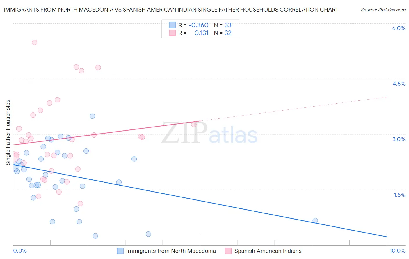 Immigrants from North Macedonia vs Spanish American Indian Single Father Households