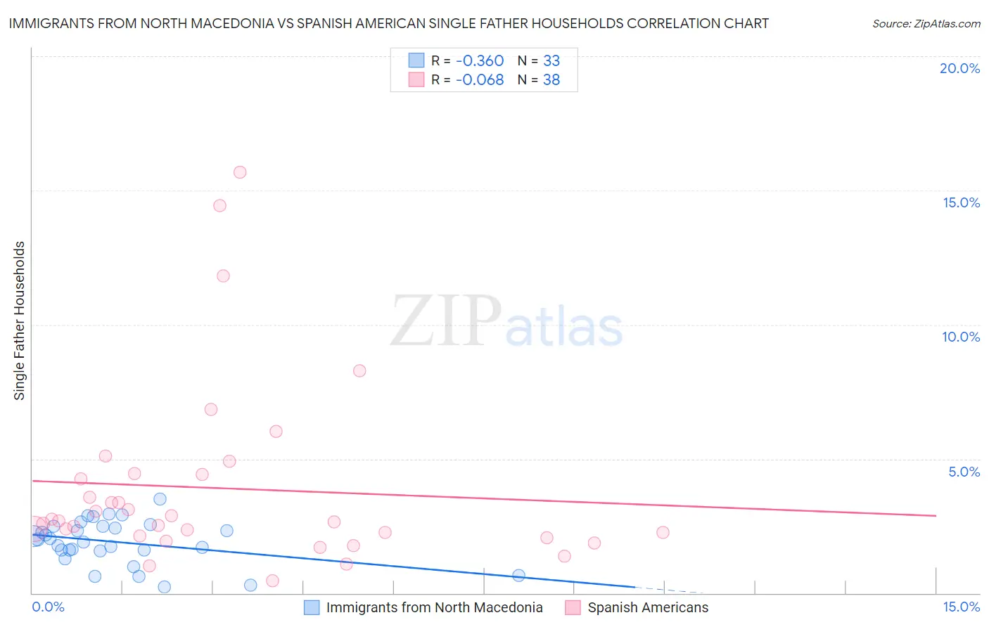 Immigrants from North Macedonia vs Spanish American Single Father Households