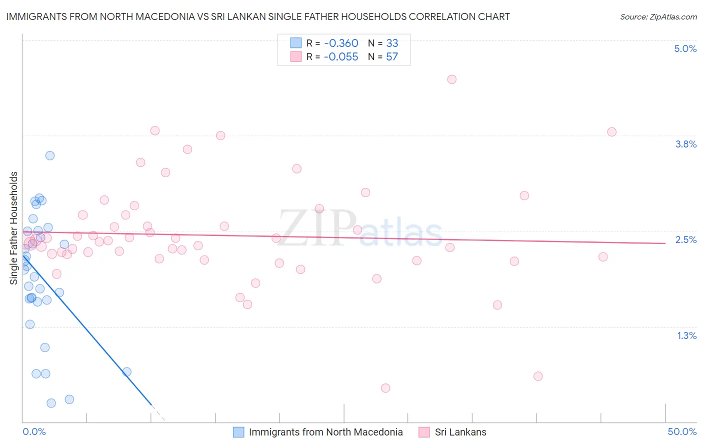 Immigrants from North Macedonia vs Sri Lankan Single Father Households