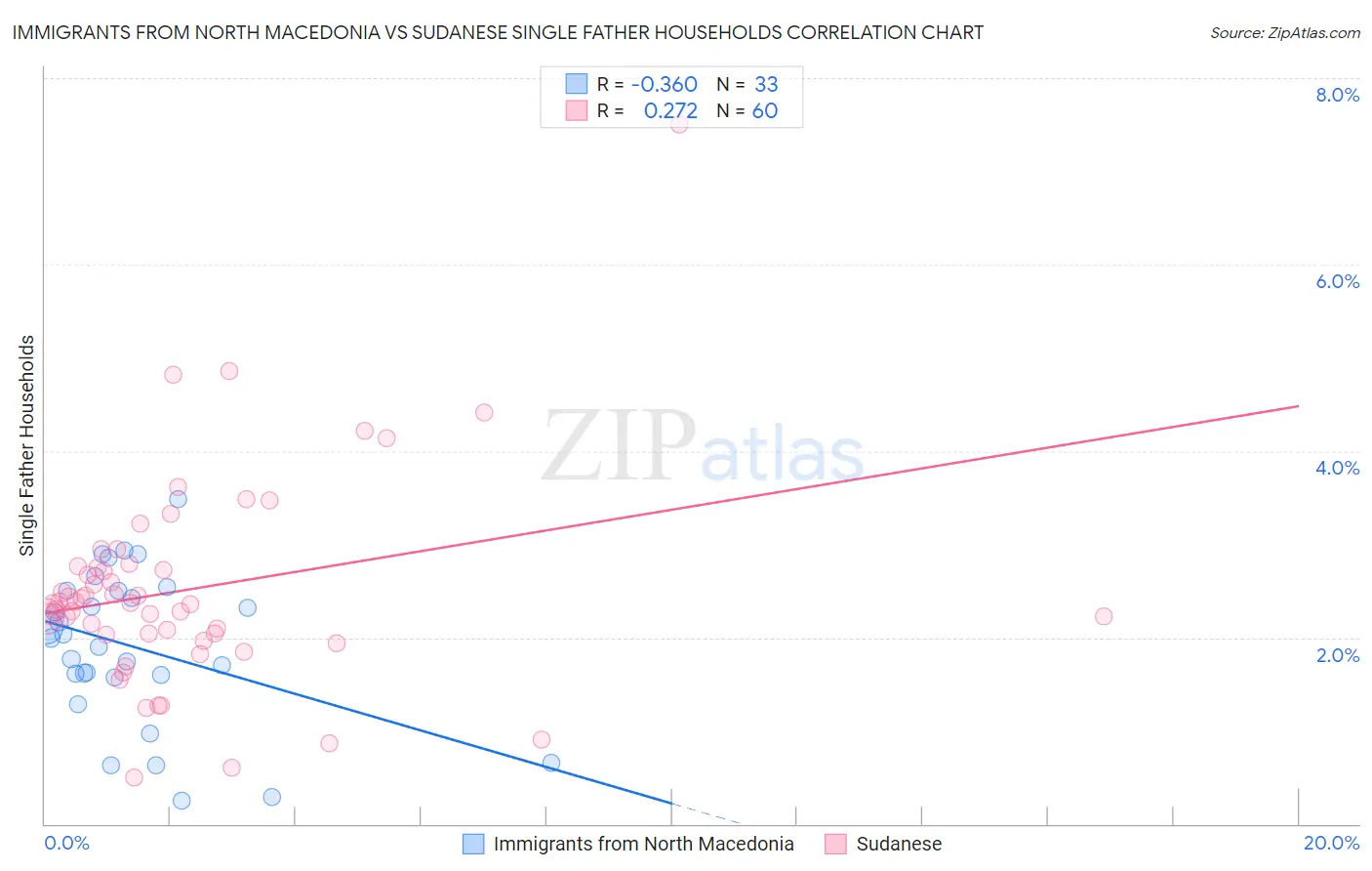 Immigrants from North Macedonia vs Sudanese Single Father Households
