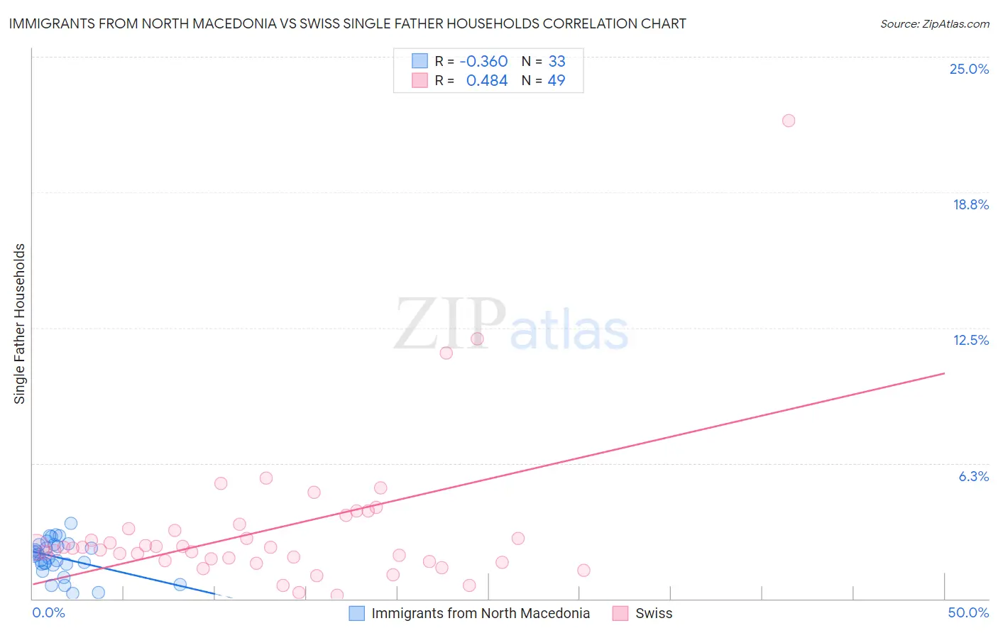 Immigrants from North Macedonia vs Swiss Single Father Households