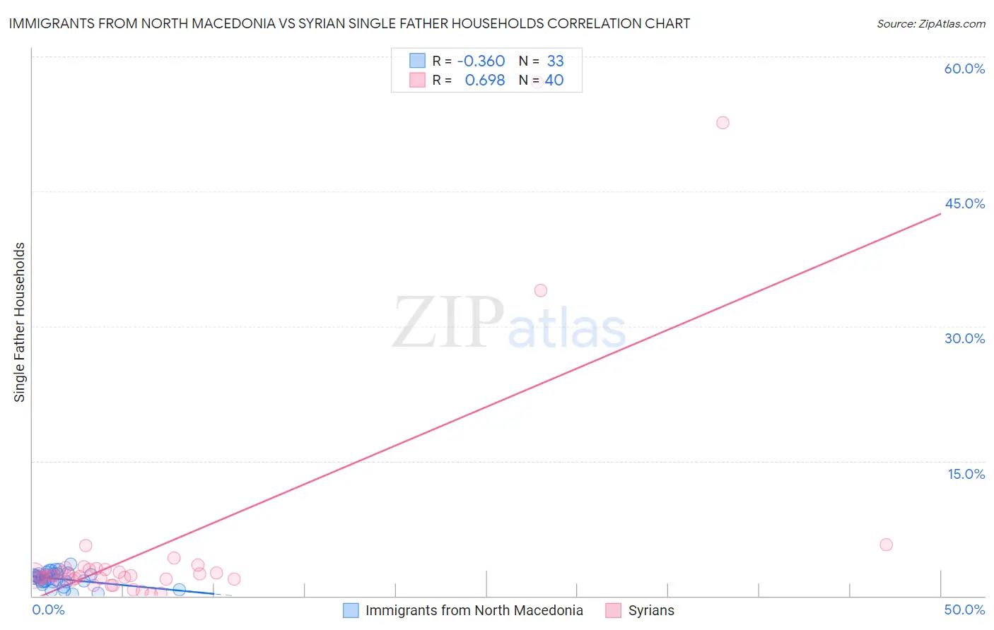 Immigrants from North Macedonia vs Syrian Single Father Households