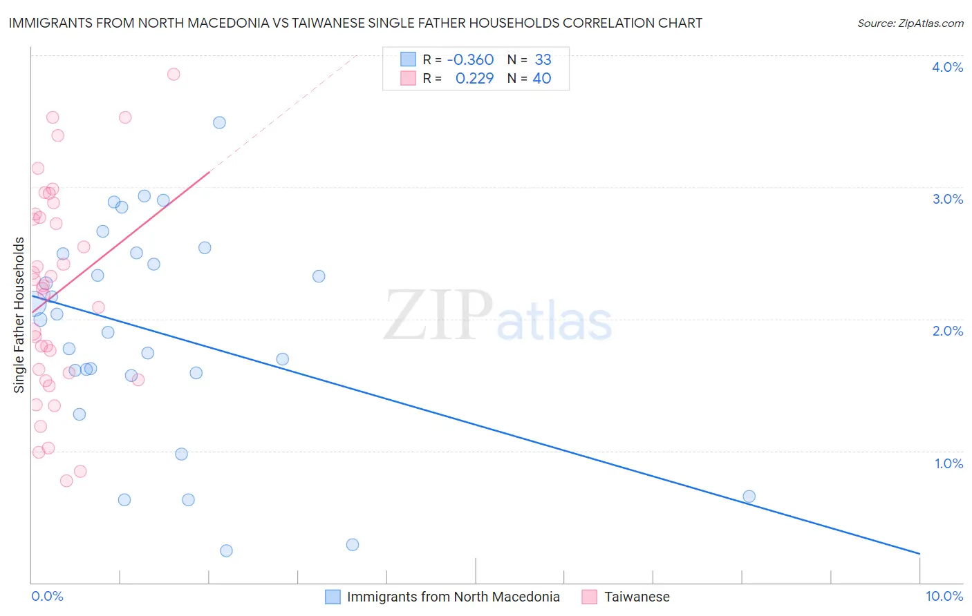 Immigrants from North Macedonia vs Taiwanese Single Father Households