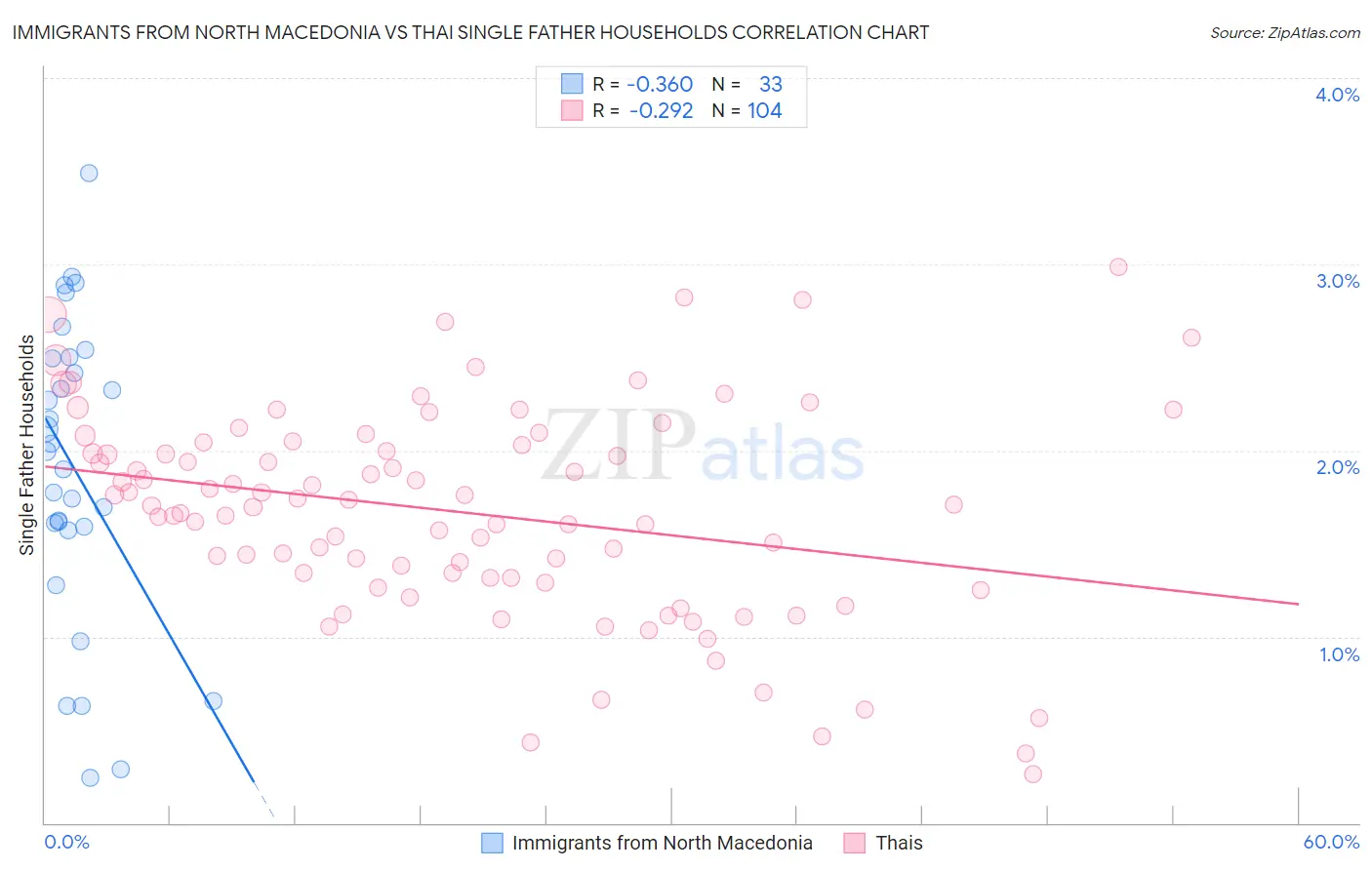 Immigrants from North Macedonia vs Thai Single Father Households