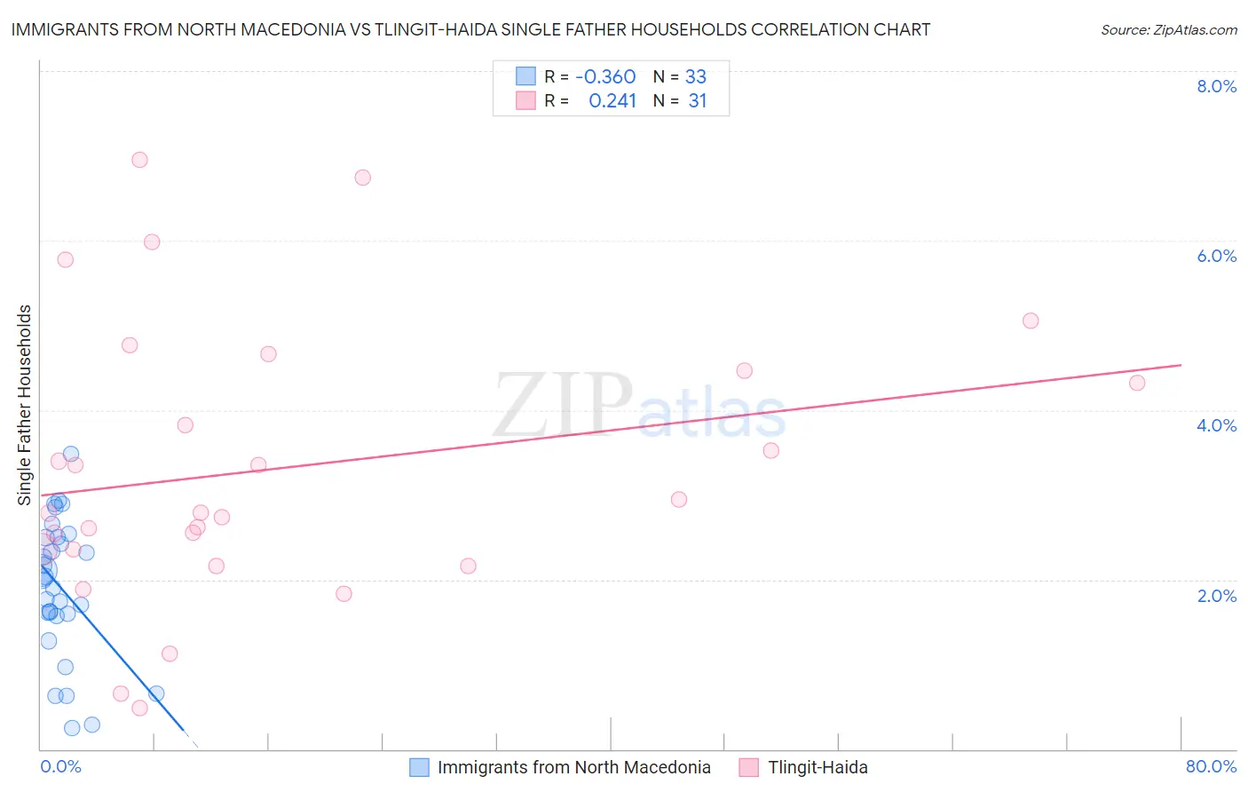 Immigrants from North Macedonia vs Tlingit-Haida Single Father Households