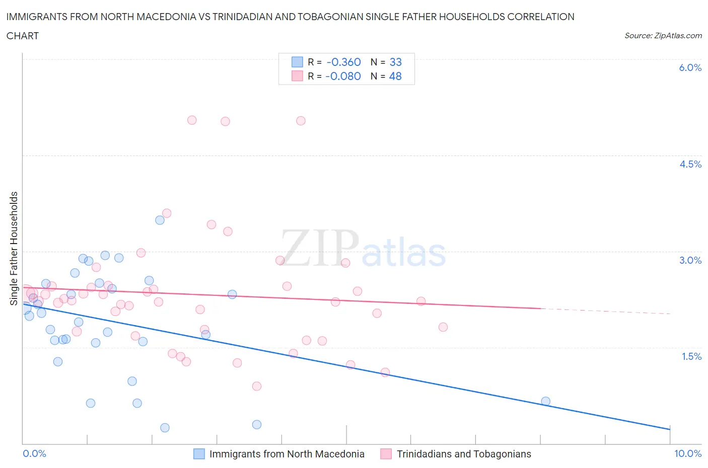 Immigrants from North Macedonia vs Trinidadian and Tobagonian Single Father Households