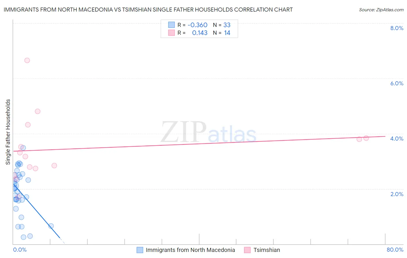 Immigrants from North Macedonia vs Tsimshian Single Father Households