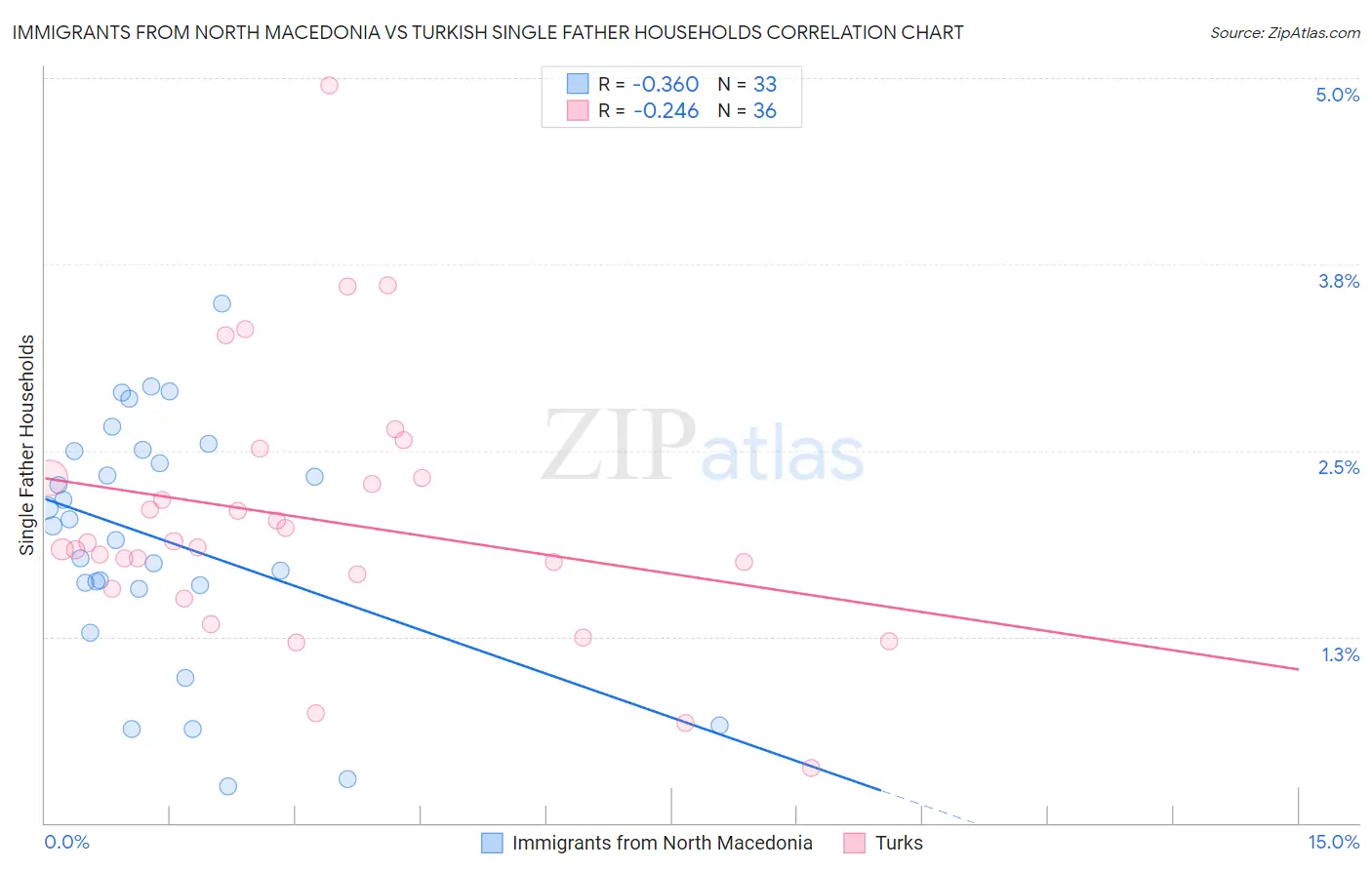 Immigrants from North Macedonia vs Turkish Single Father Households