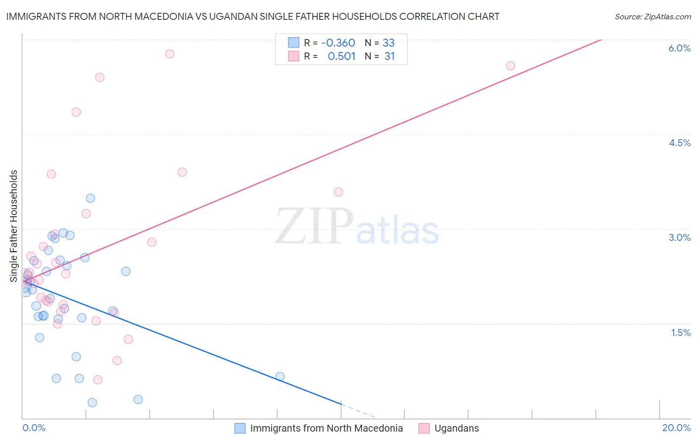 Immigrants from North Macedonia vs Ugandan Single Father Households