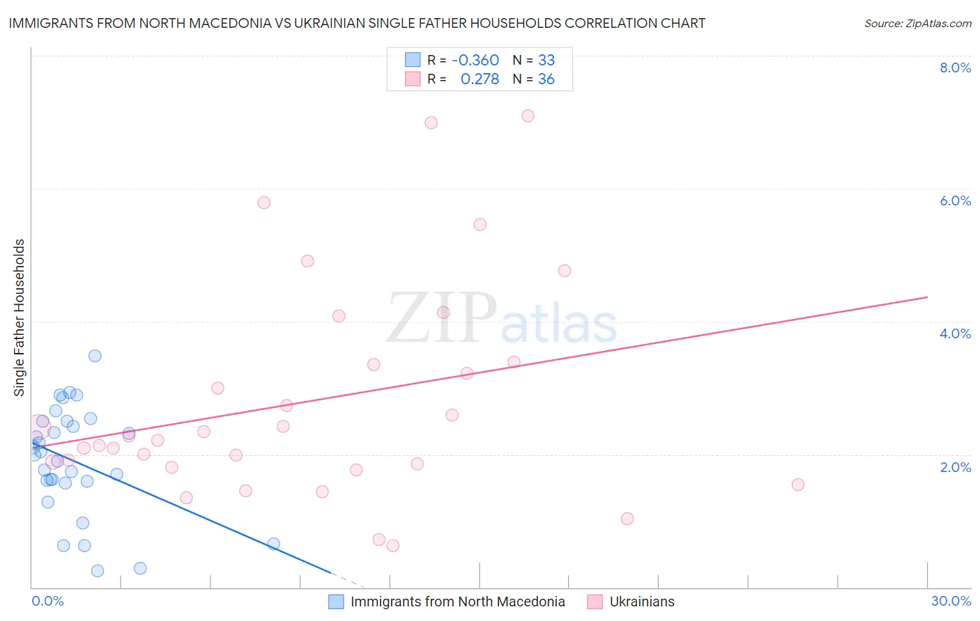 Immigrants from North Macedonia vs Ukrainian Single Father Households