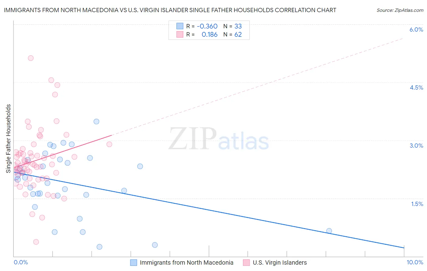 Immigrants from North Macedonia vs U.S. Virgin Islander Single Father Households