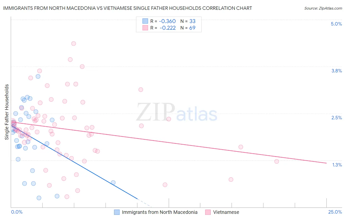 Immigrants from North Macedonia vs Vietnamese Single Father Households