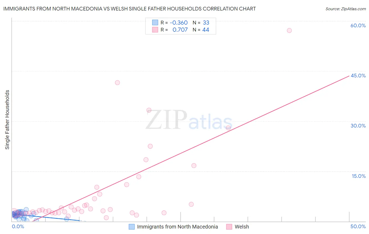 Immigrants from North Macedonia vs Welsh Single Father Households