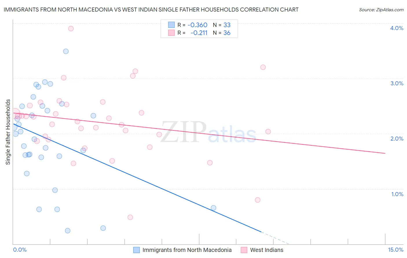 Immigrants from North Macedonia vs West Indian Single Father Households