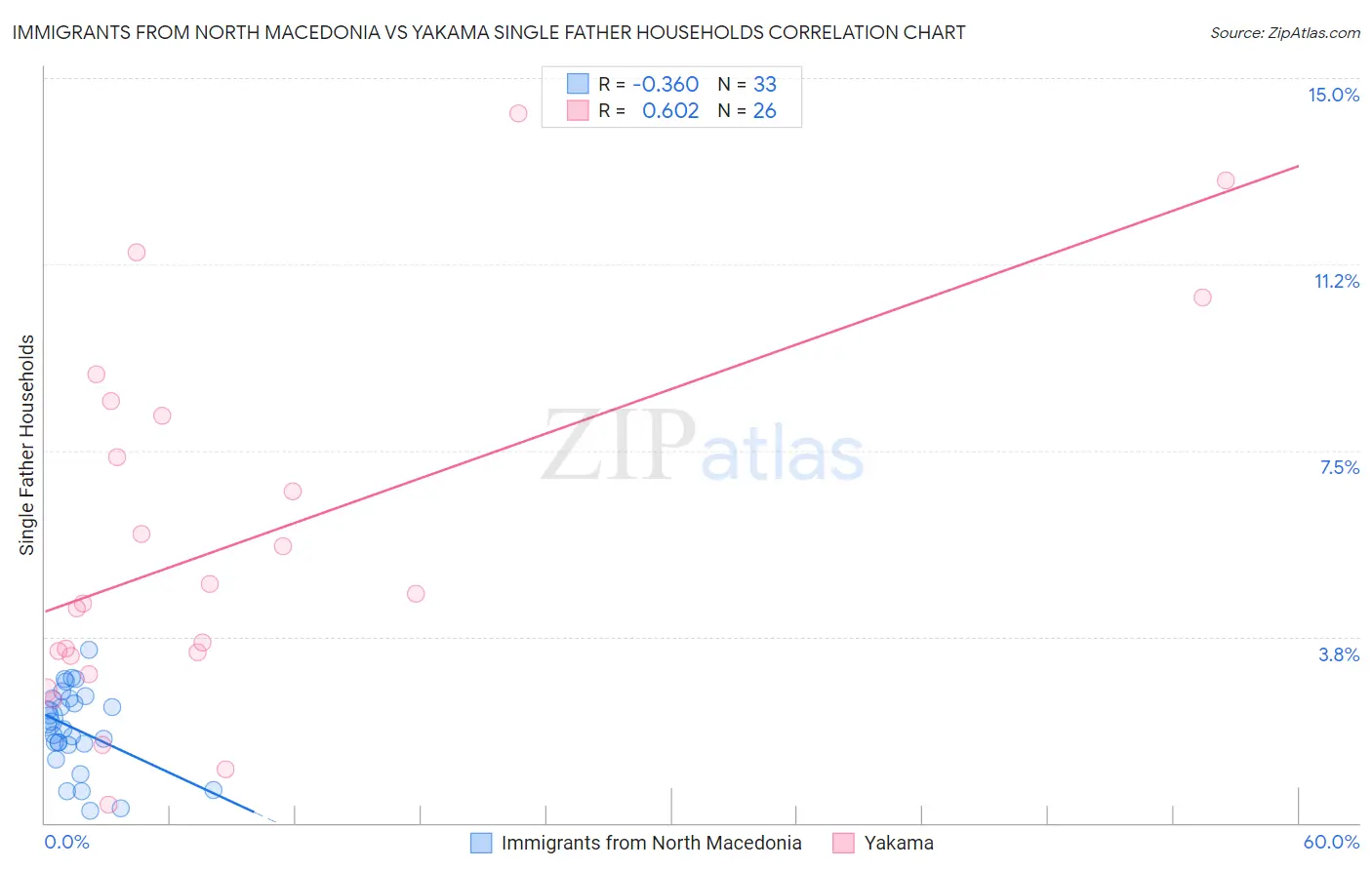 Immigrants from North Macedonia vs Yakama Single Father Households
