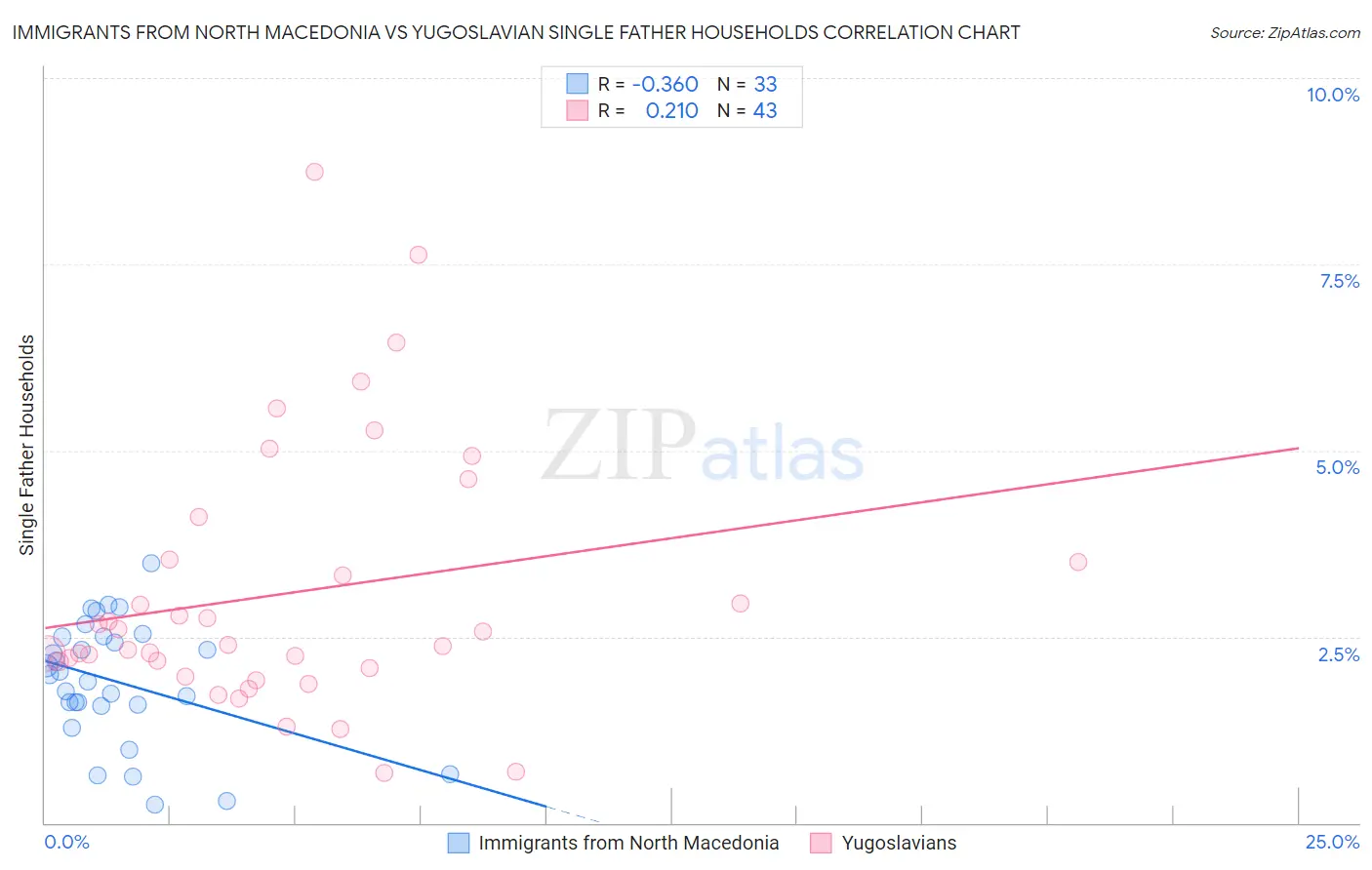 Immigrants from North Macedonia vs Yugoslavian Single Father Households