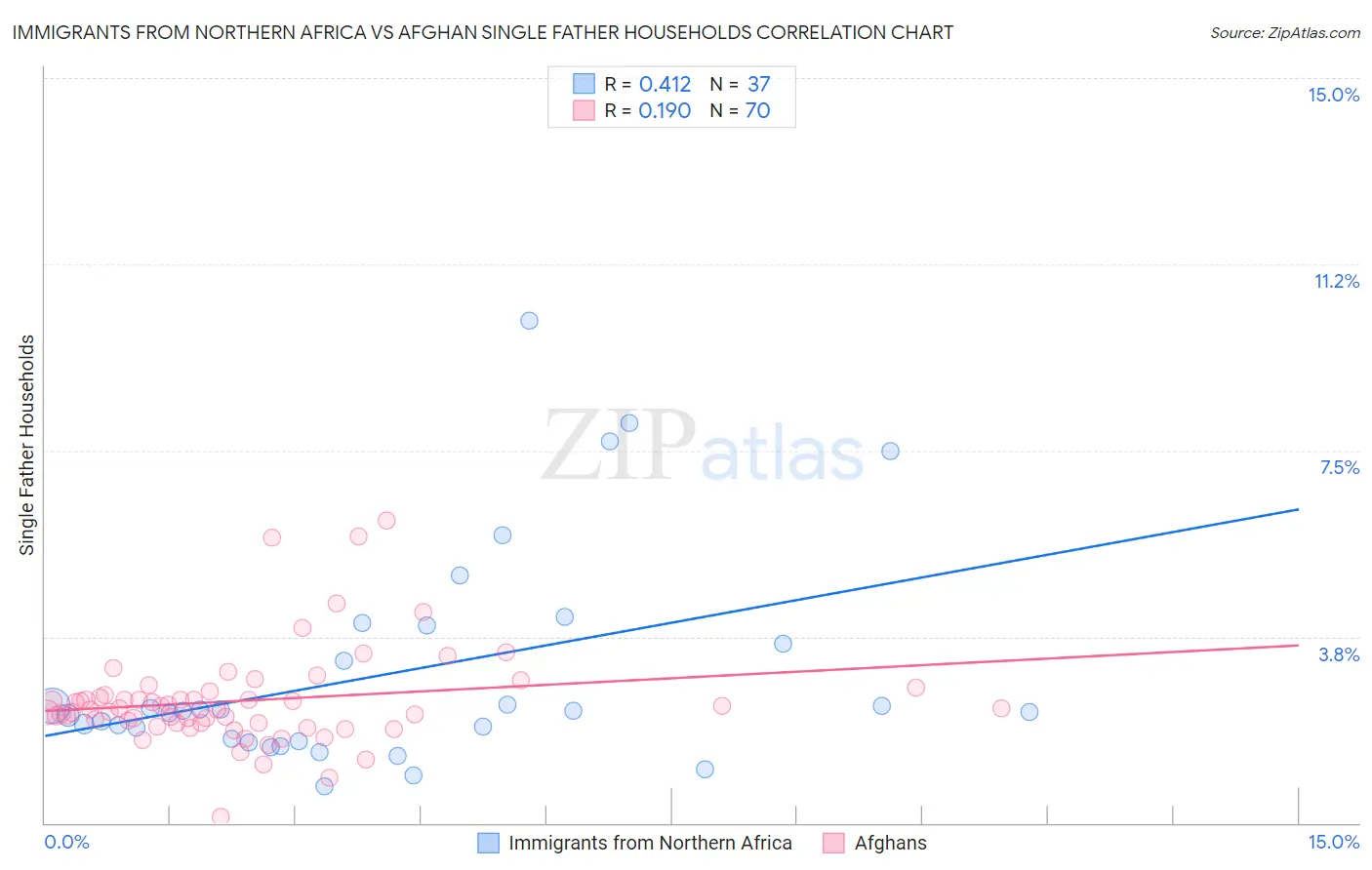 Immigrants from Northern Africa vs Afghan Single Father Households