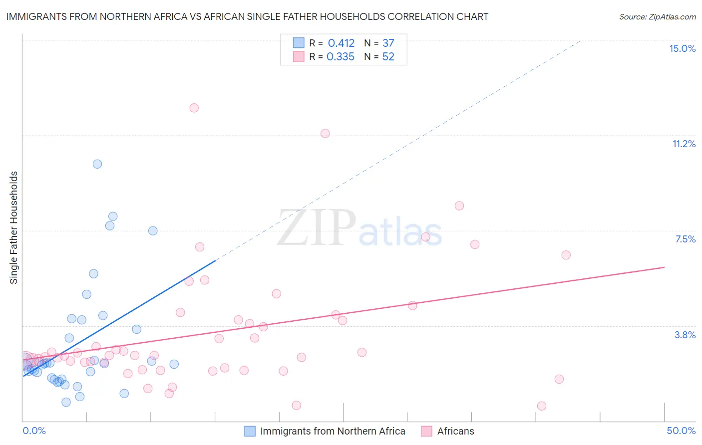Immigrants from Northern Africa vs African Single Father Households