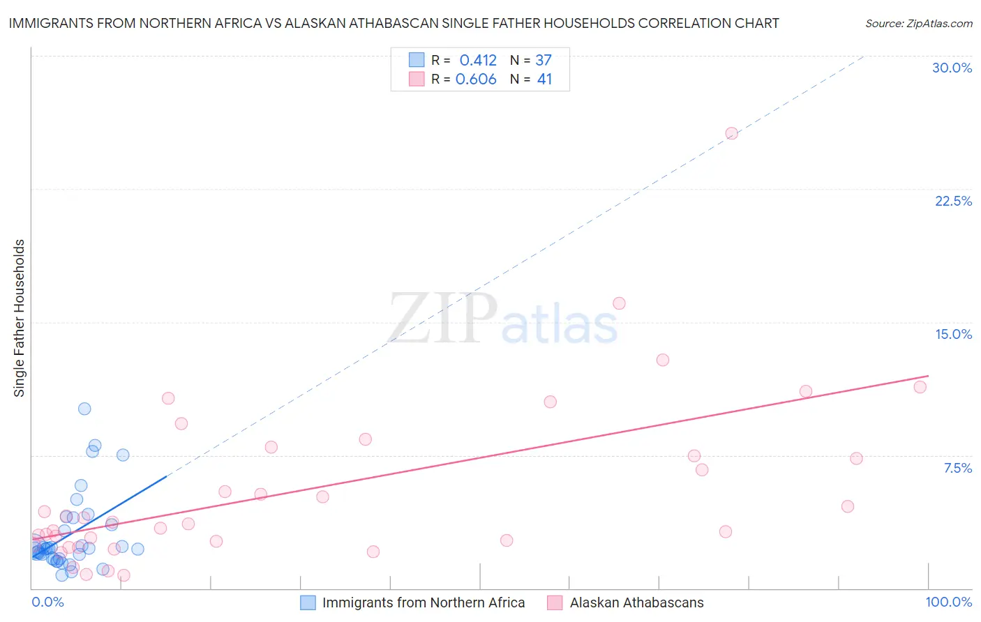 Immigrants from Northern Africa vs Alaskan Athabascan Single Father Households