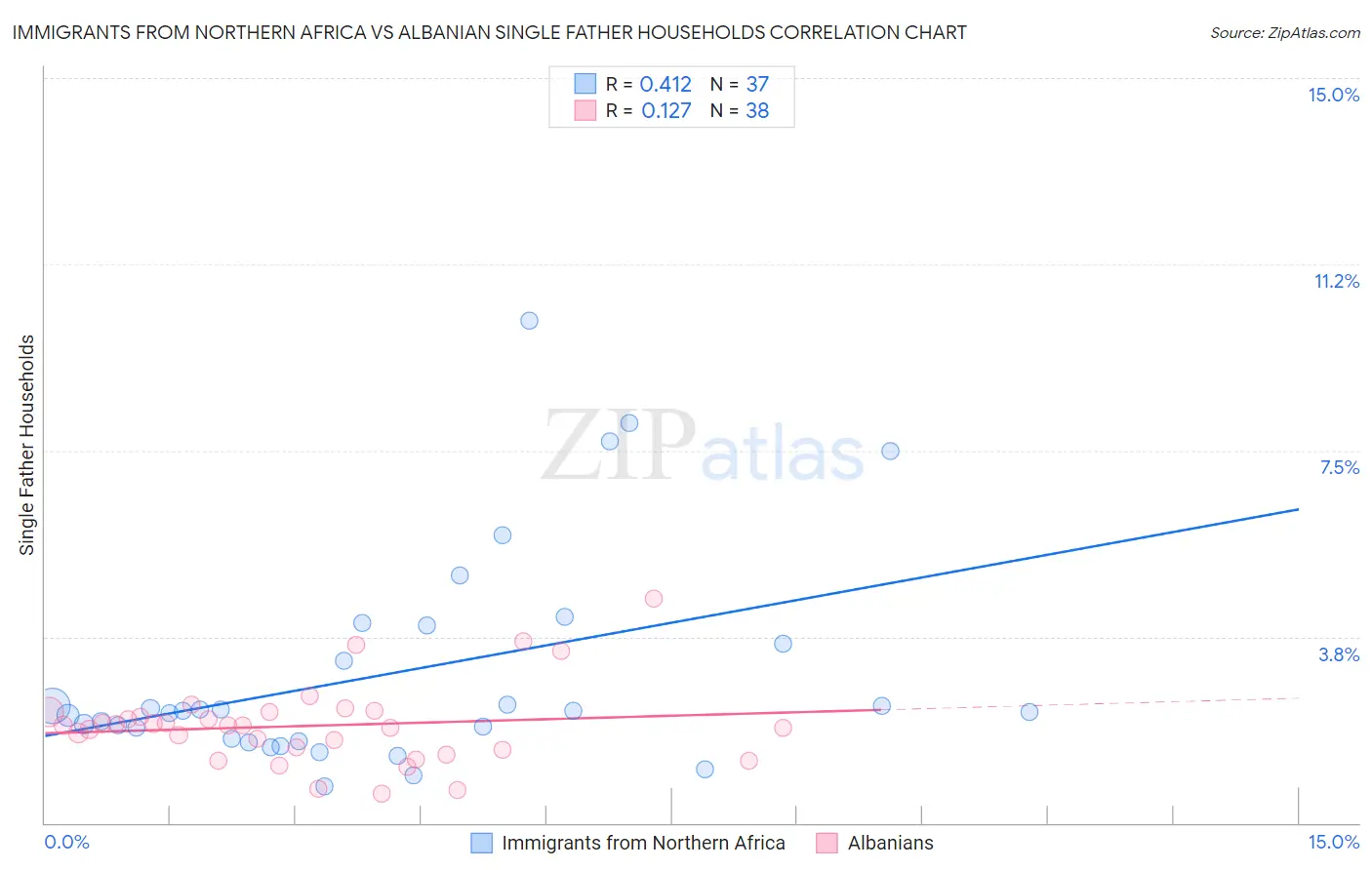 Immigrants from Northern Africa vs Albanian Single Father Households