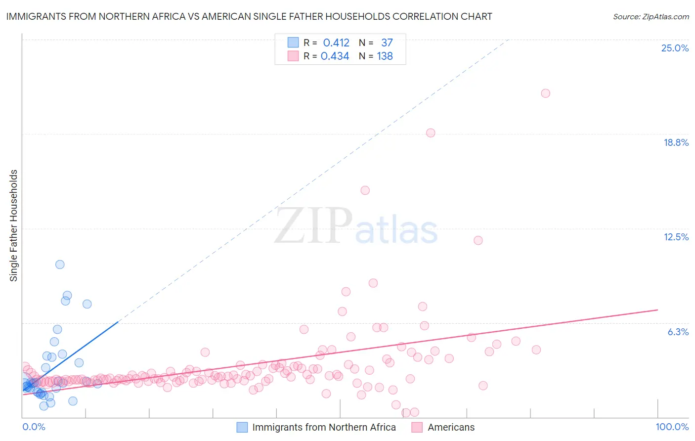 Immigrants from Northern Africa vs American Single Father Households