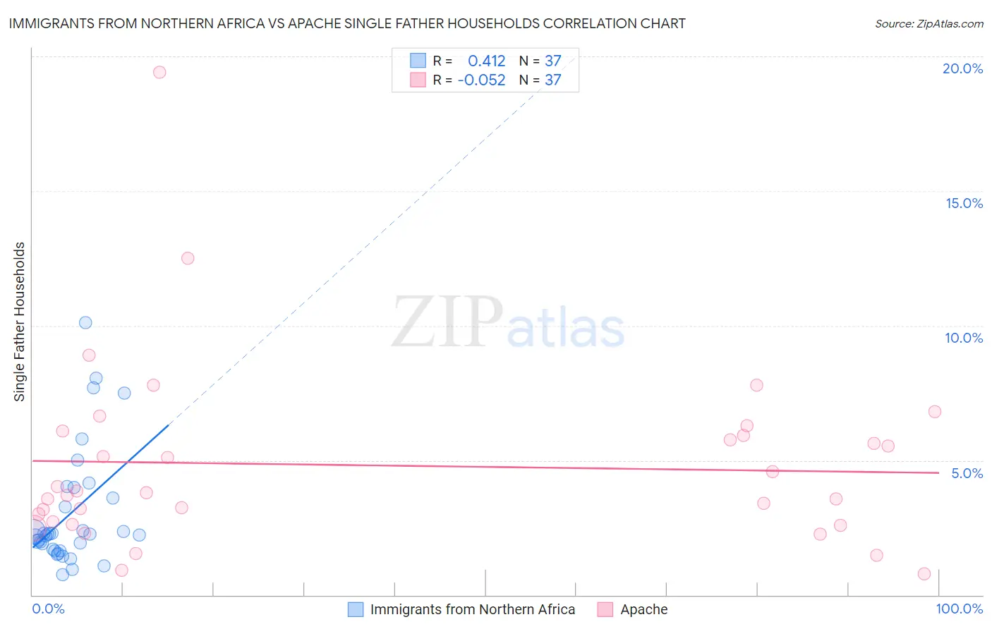 Immigrants from Northern Africa vs Apache Single Father Households
