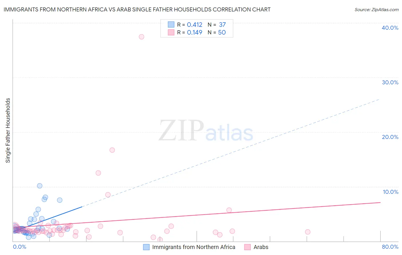 Immigrants from Northern Africa vs Arab Single Father Households