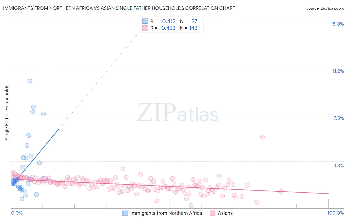 Immigrants from Northern Africa vs Asian Single Father Households