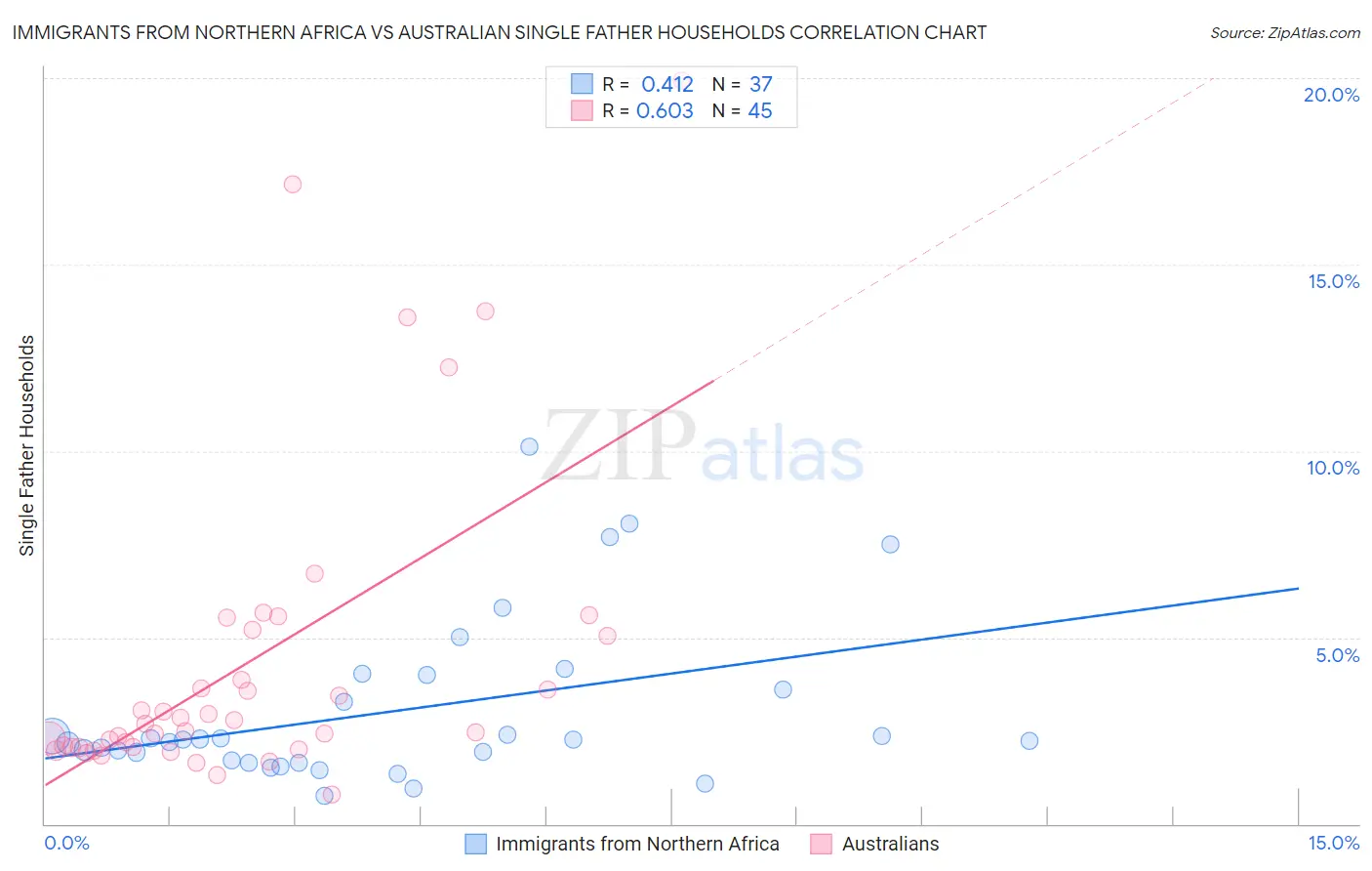 Immigrants from Northern Africa vs Australian Single Father Households