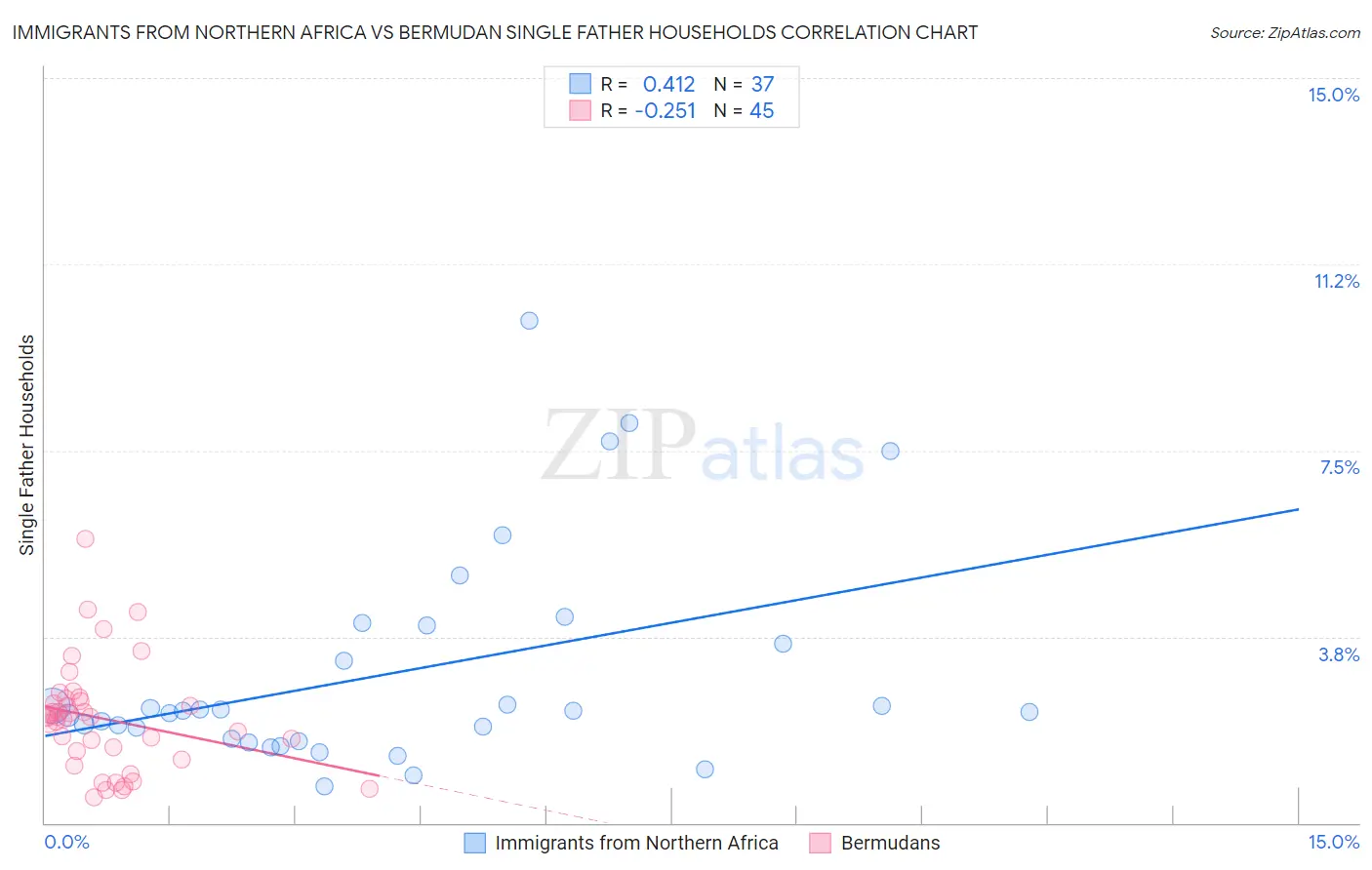 Immigrants from Northern Africa vs Bermudan Single Father Households