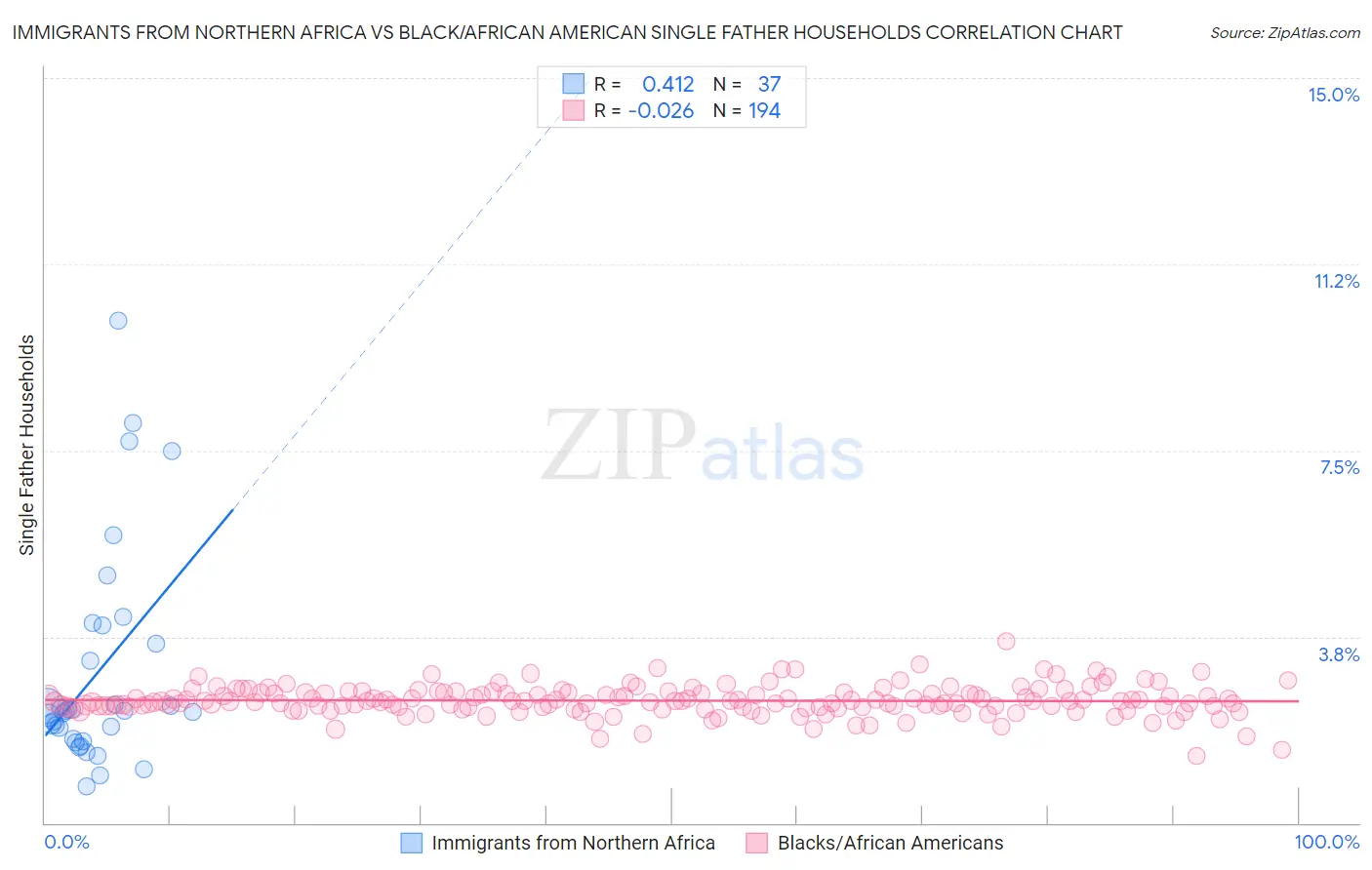 Immigrants from Northern Africa vs Black/African American Single Father Households