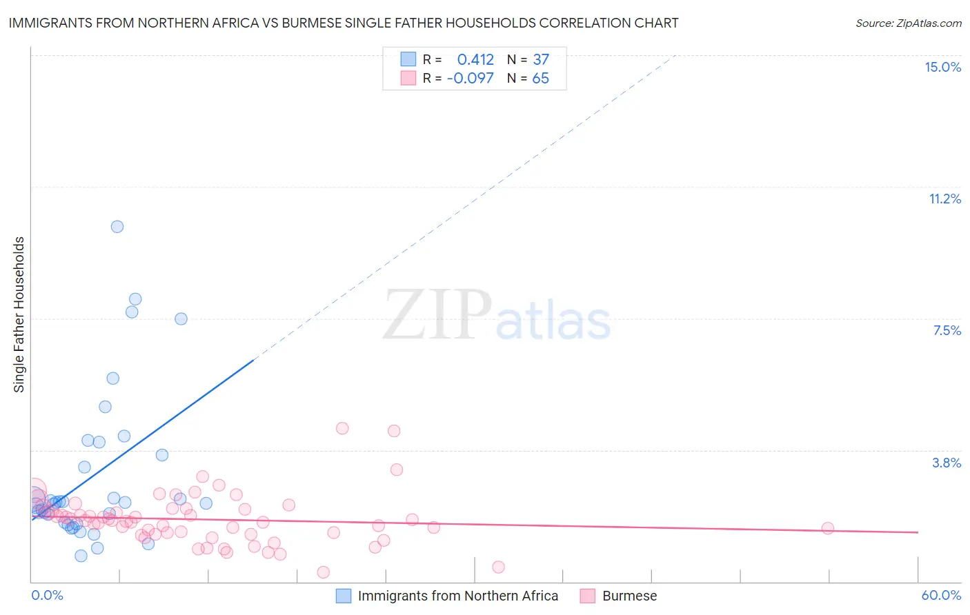 Immigrants from Northern Africa vs Burmese Single Father Households