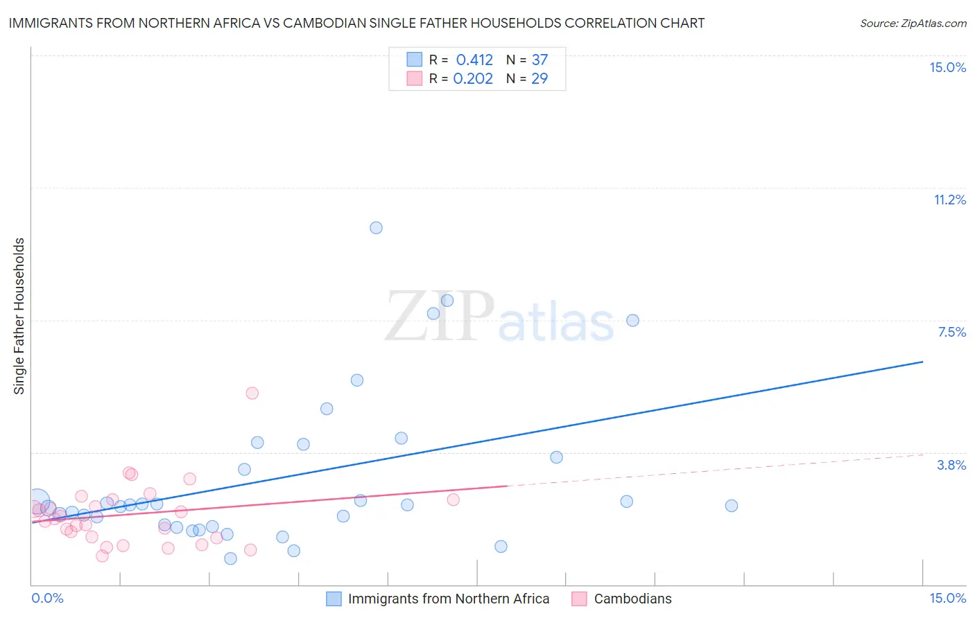 Immigrants from Northern Africa vs Cambodian Single Father Households