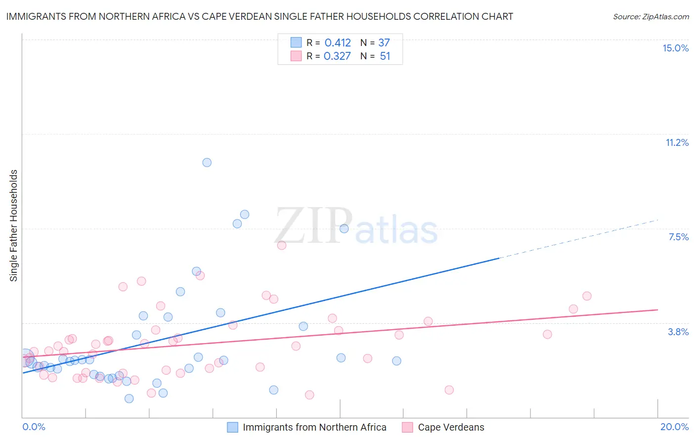 Immigrants from Northern Africa vs Cape Verdean Single Father Households