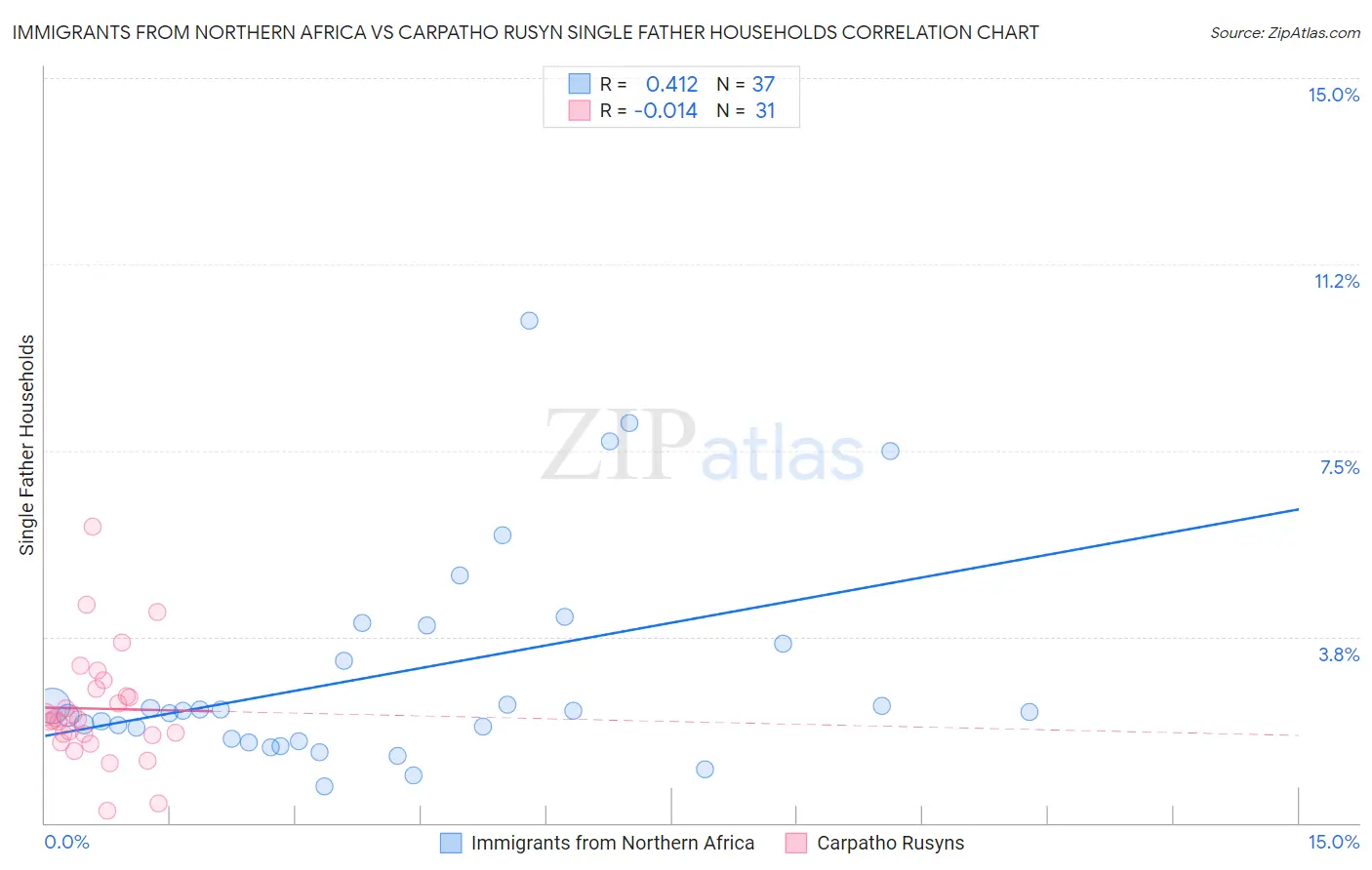 Immigrants from Northern Africa vs Carpatho Rusyn Single Father Households