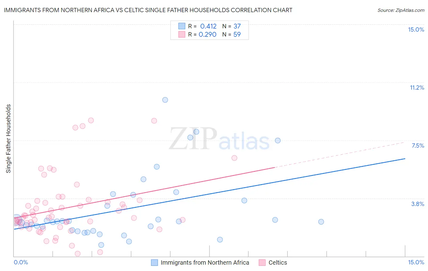 Immigrants from Northern Africa vs Celtic Single Father Households
