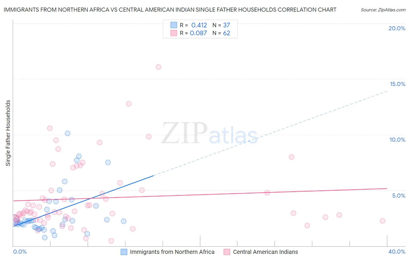 Immigrants from Northern Africa vs Central American Indian Single Father Households