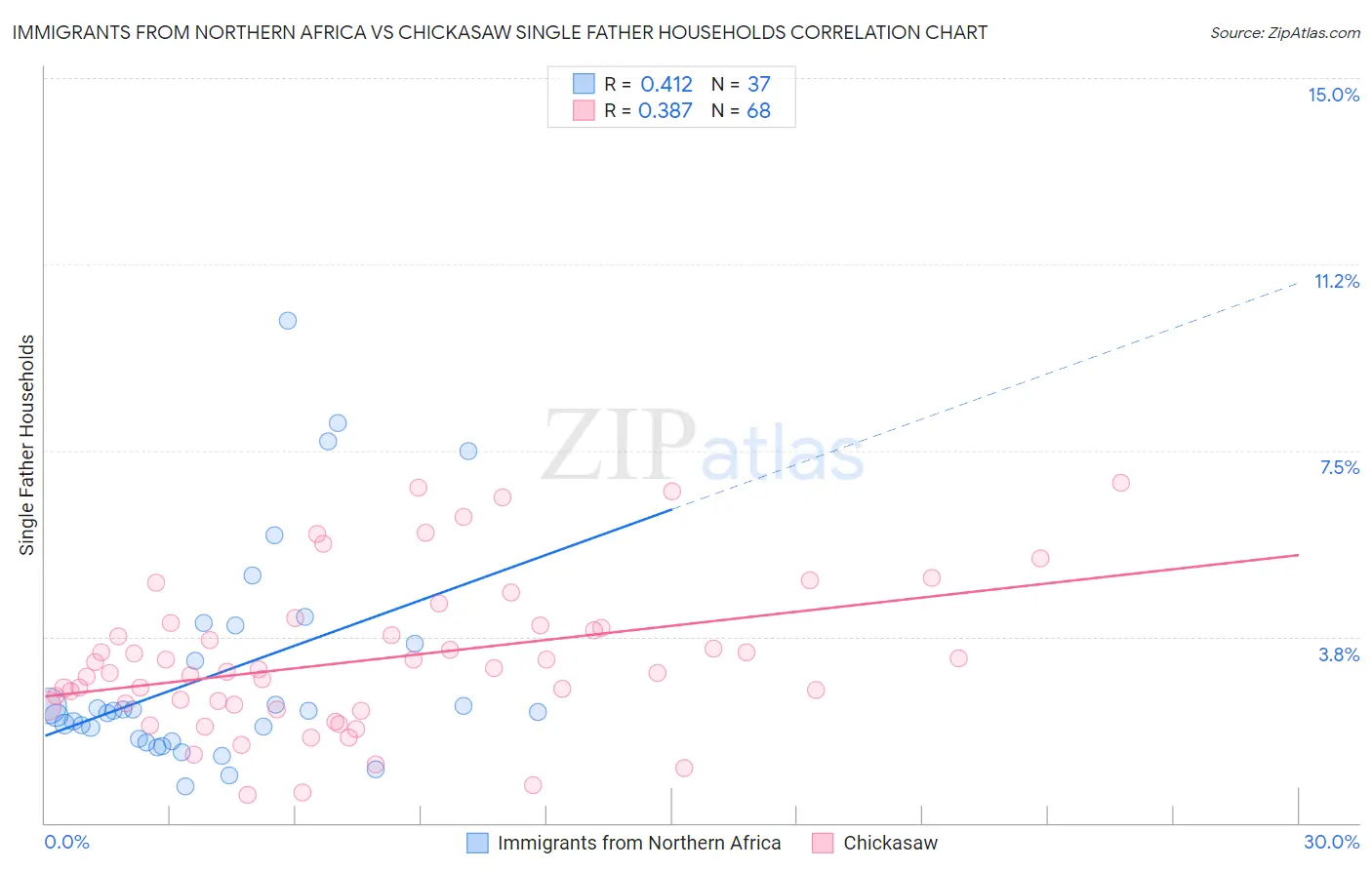 Immigrants from Northern Africa vs Chickasaw Single Father Households