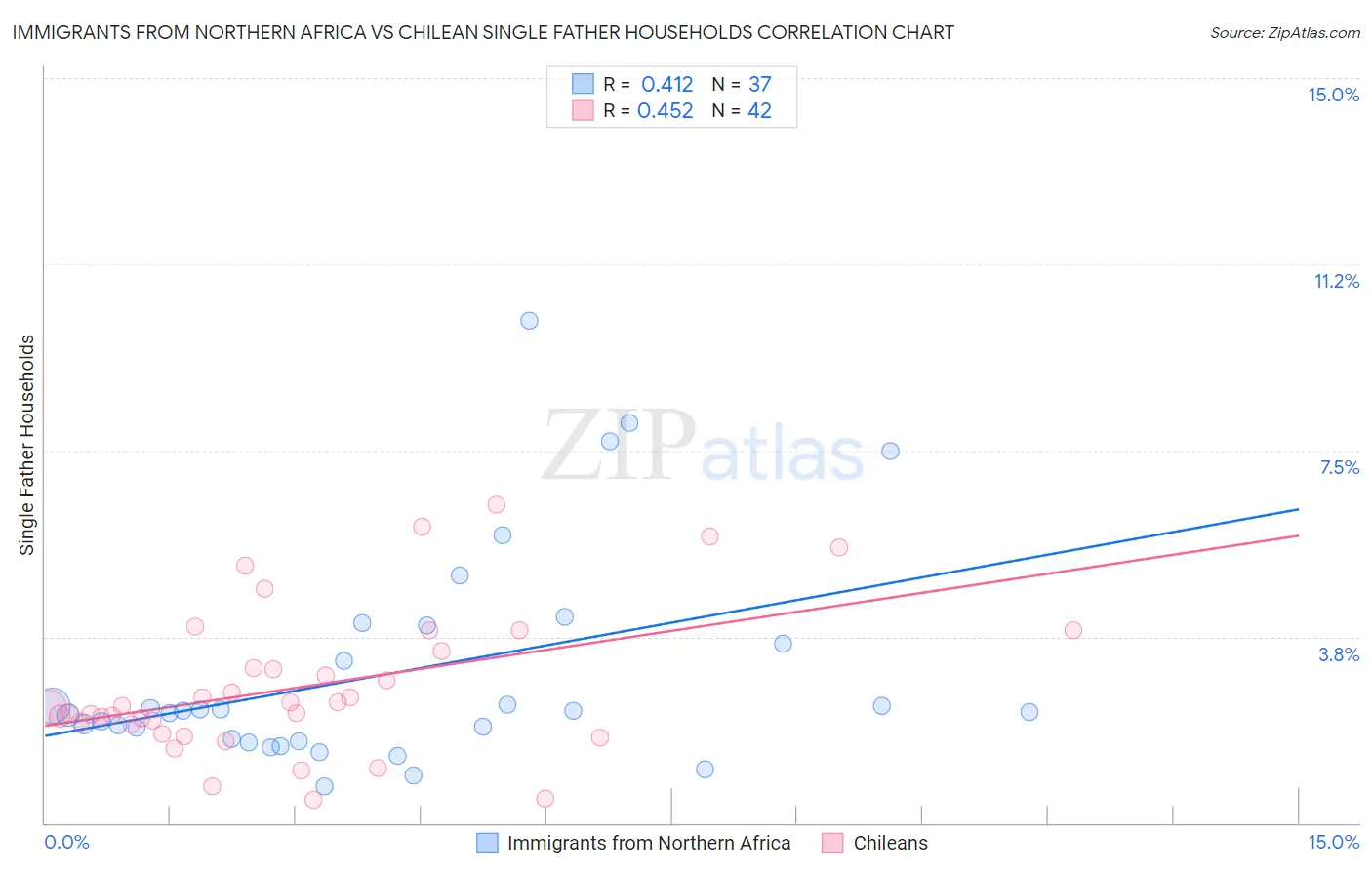 Immigrants from Northern Africa vs Chilean Single Father Households