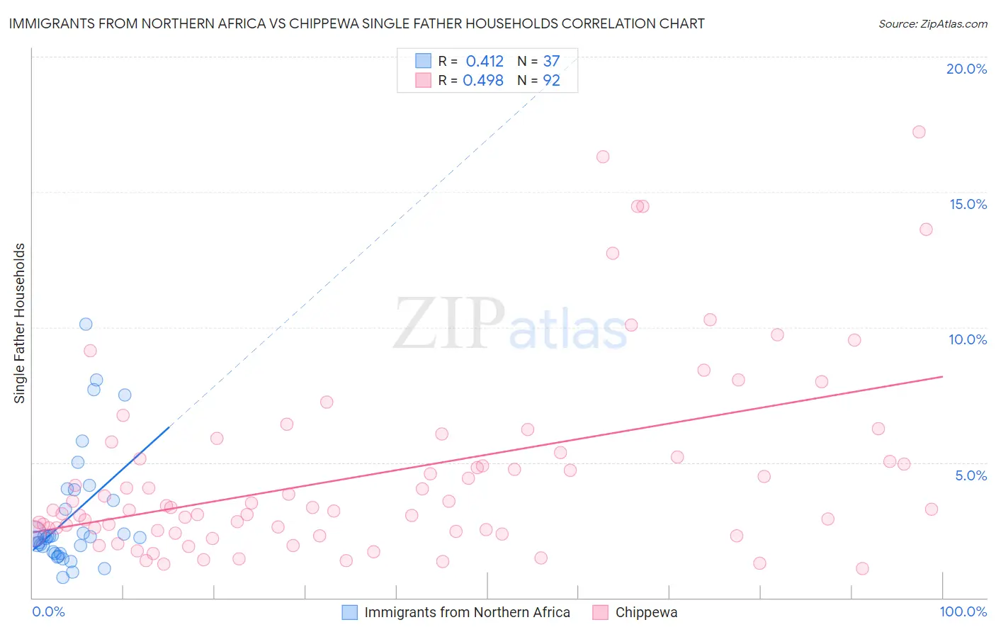 Immigrants from Northern Africa vs Chippewa Single Father Households