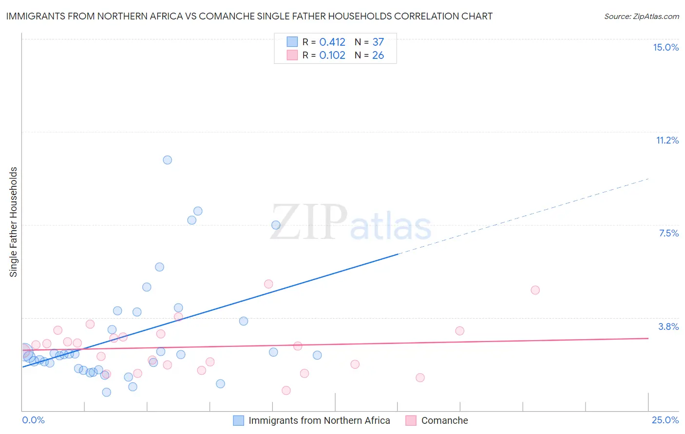 Immigrants from Northern Africa vs Comanche Single Father Households