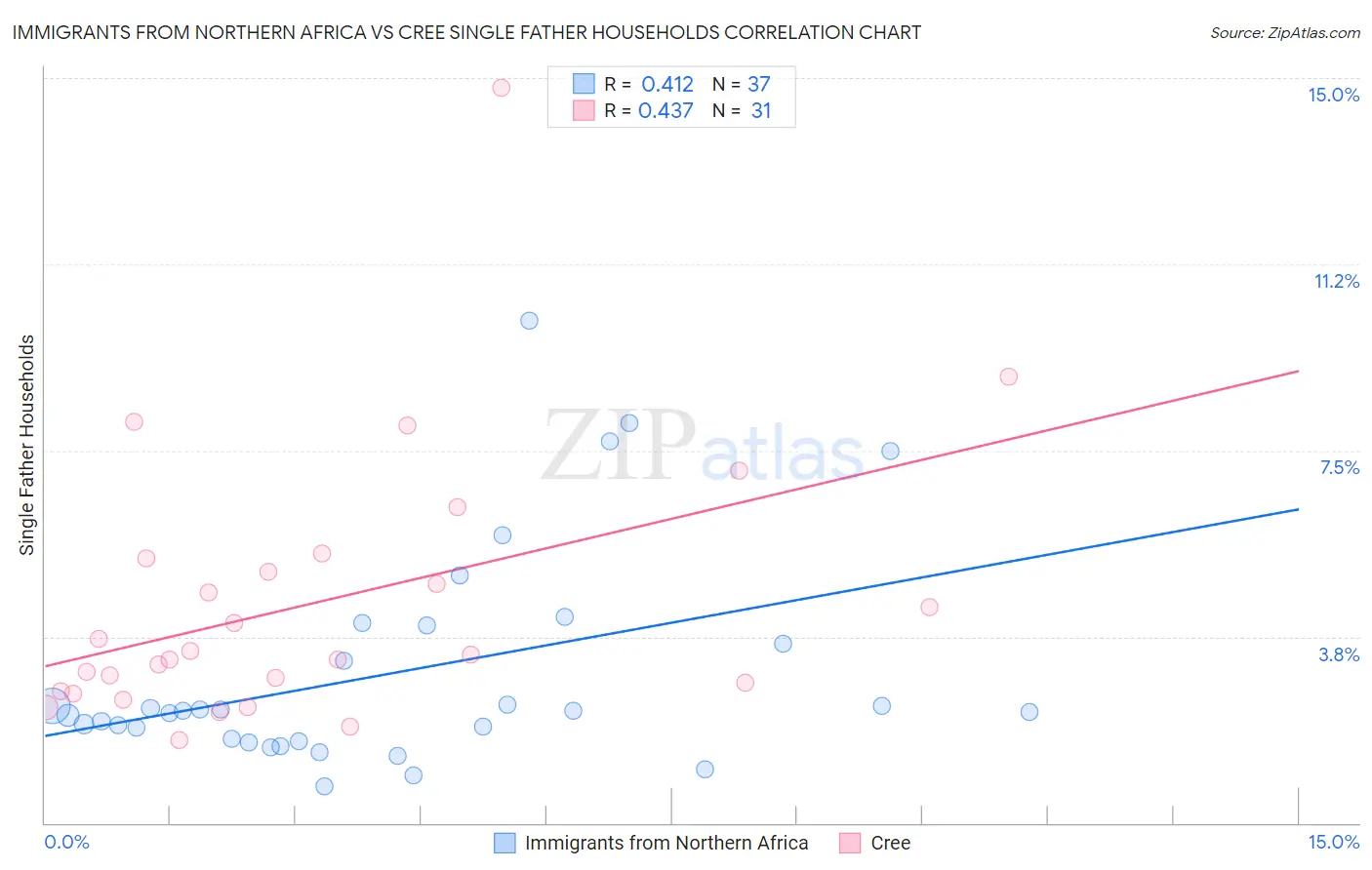 Immigrants from Northern Africa vs Cree Single Father Households