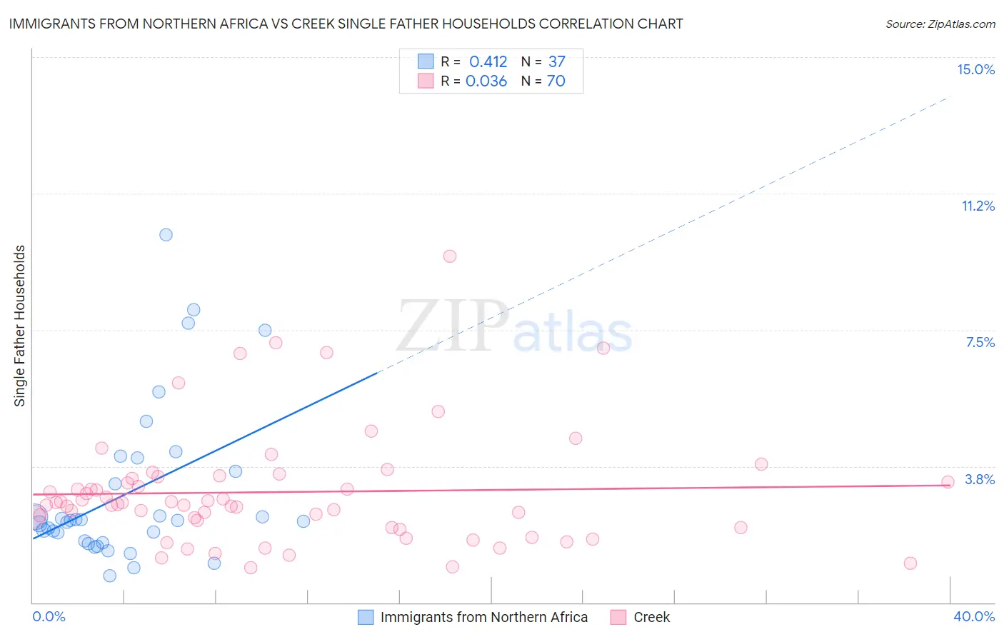 Immigrants from Northern Africa vs Creek Single Father Households