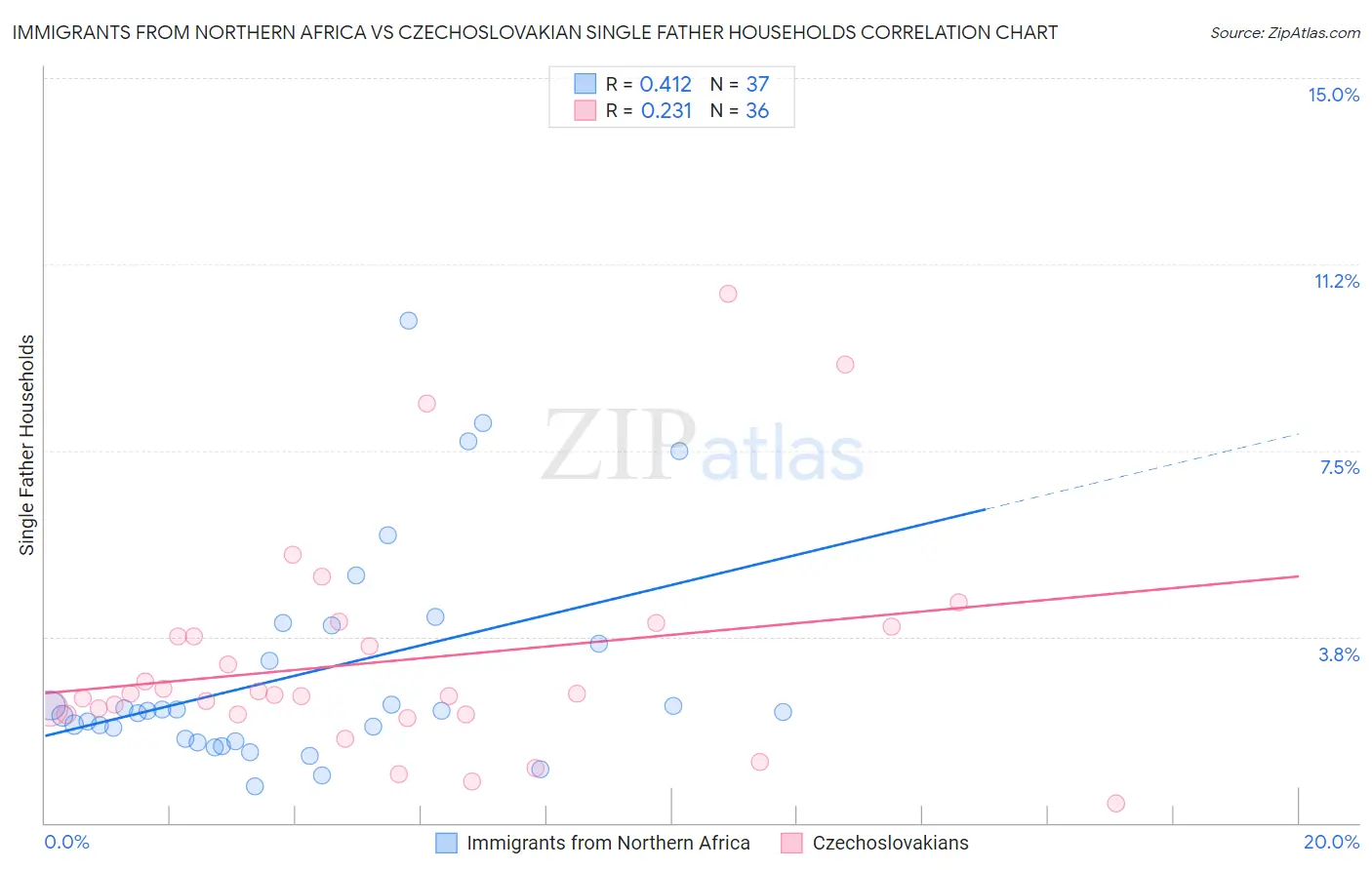 Immigrants from Northern Africa vs Czechoslovakian Single Father Households