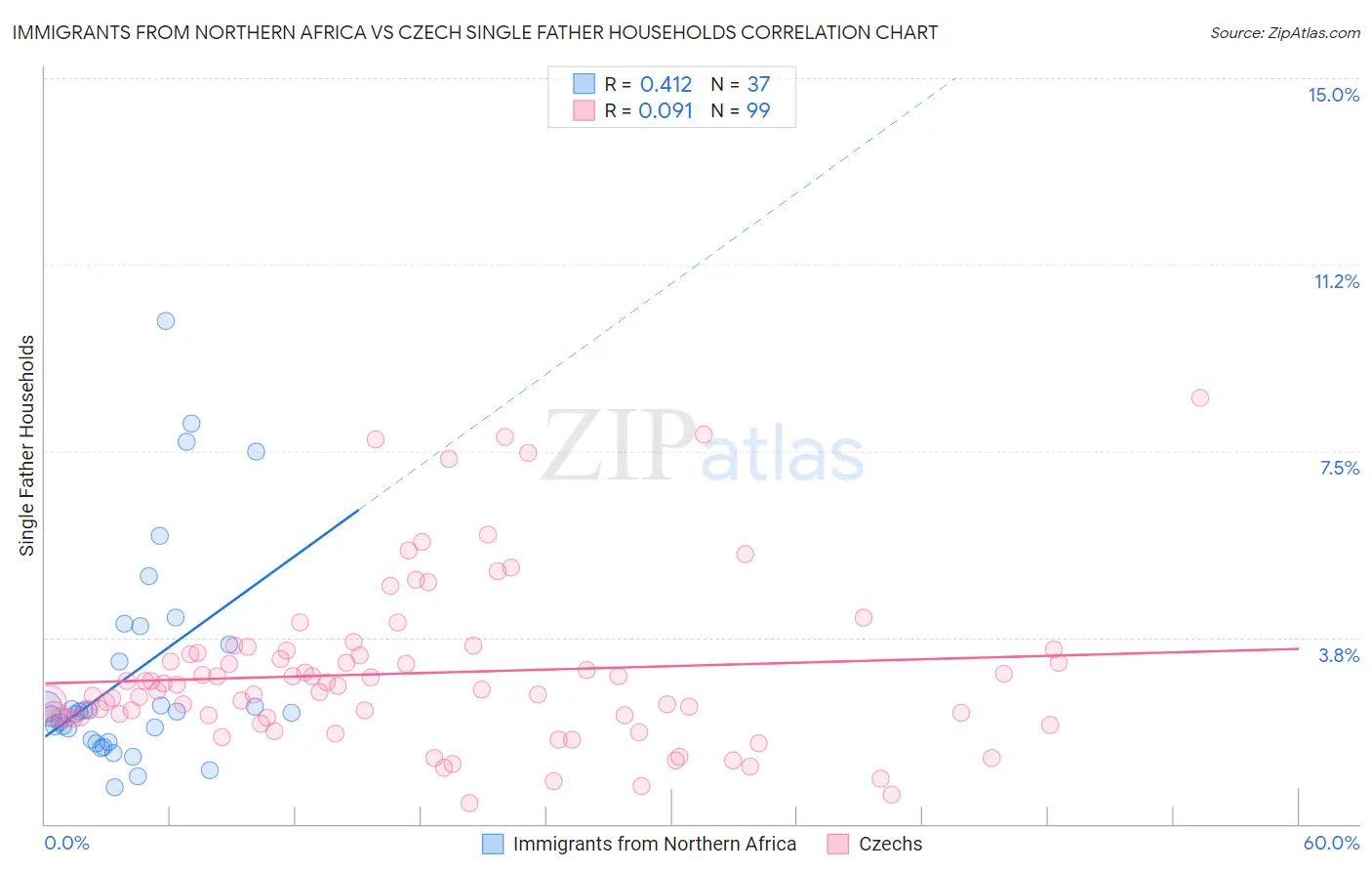 Immigrants from Northern Africa vs Czech Single Father Households
