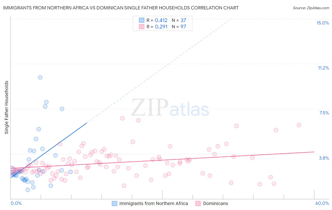 Immigrants from Northern Africa vs Dominican Single Father Households