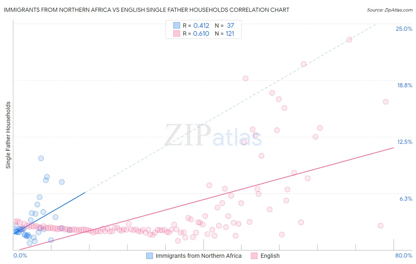 Immigrants from Northern Africa vs English Single Father Households