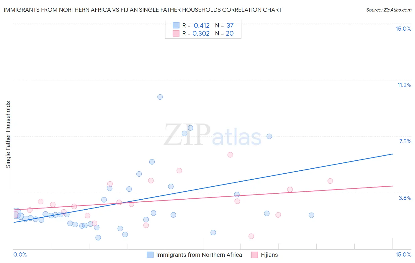 Immigrants from Northern Africa vs Fijian Single Father Households