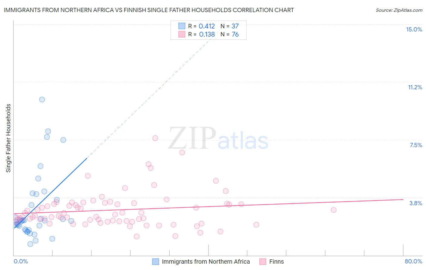 Immigrants from Northern Africa vs Finnish Single Father Households